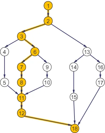 Figure 2.4: A directed acyclic graph (dag) representing the execution of a multi-threaded program