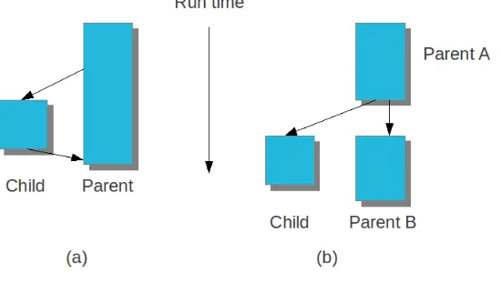 Figure 3.2: Adjust any program into the DAG of many-core machine model