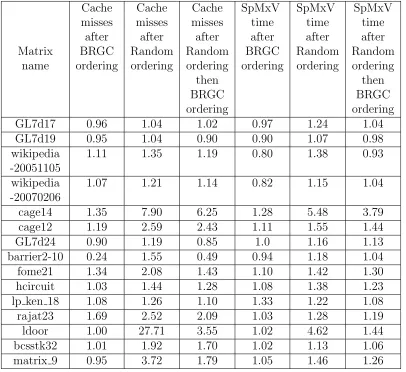 Table 6.2: Normalized cache misses on ideal cache model simulator and normalizedCPU time for SpMxVs.