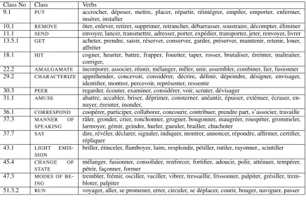 Table 1: A Levin style gold standard for French