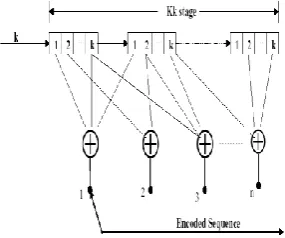 Fig. 2 Convolution Encoder   
