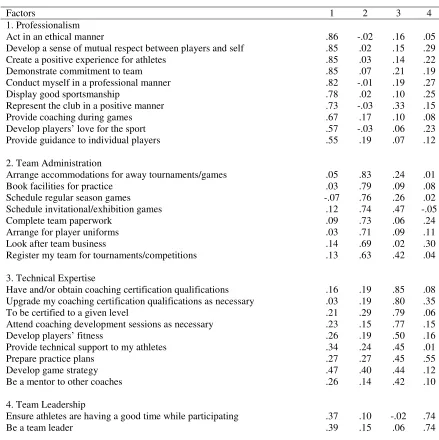 Table 2 Orthogonal (varimax) Rotation Factor Loadings, Eigenvalues and Percent Variance for 