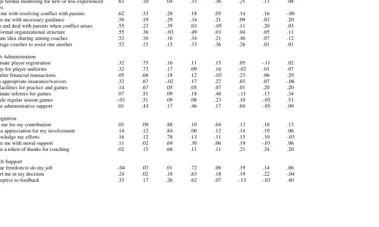 Table 3 Orthogonal (varimax) Rotation Factor Loadings, Eigenvalues and Percent Variance for Coaches’ Expectations of the Club 