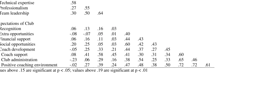 Table 4 Intercorrelation (r) Matrix of Coaches’ Expectations of Self and Club 