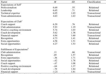 Table 5 Descriptive Analysis of Coaches’ Expectations of Self and Club, and Fulfillment of 