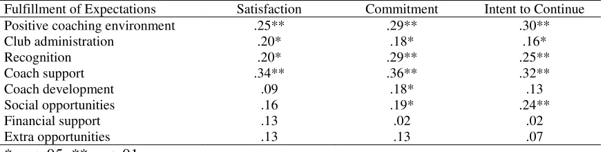 Table 6 Pearson Correlation Coefficient (r) of the Relationship Between Fulfillment of 