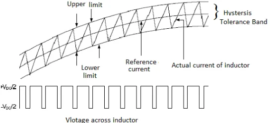 Fig 4.Hysteresis Band and Generation of Pulses  