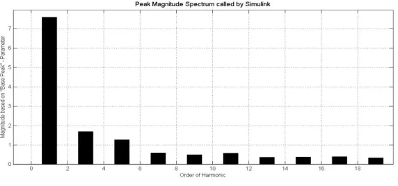 Fig.7 FFT analysis for above fig 6 distorted current  