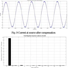 Fig .9 Current at source after compensation 