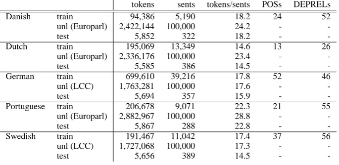 Figure 2: Characteristics of the data sets.