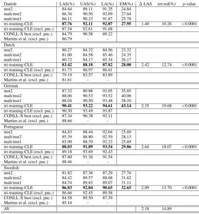 Figure 5: Comparison of different semi-supervised learning algorithms (10% of unlabeled data)using 2-fold CV and no reparsing, UAS including punctuation.