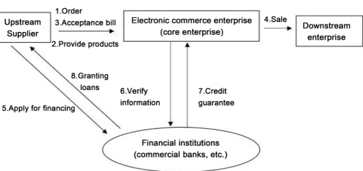 Figure 1. The first supply chain finance financing mode. 
