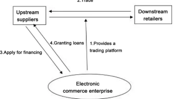 Figure 2. The second supply chain finance financing mode. 