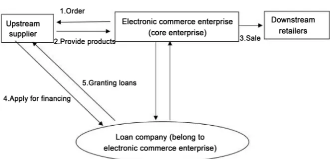 Figure 3. The third supply chain finance financing mode. 