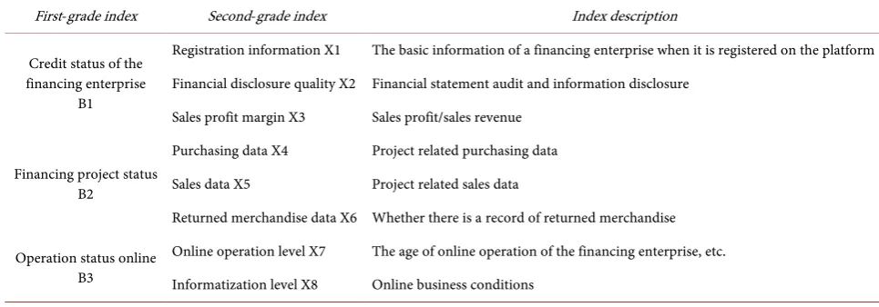 Table 1. The credit risk evaluation index of internet supply chain finance.  