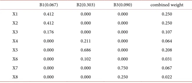 Table 2. The relative weight and combination weight of index by AHP.  