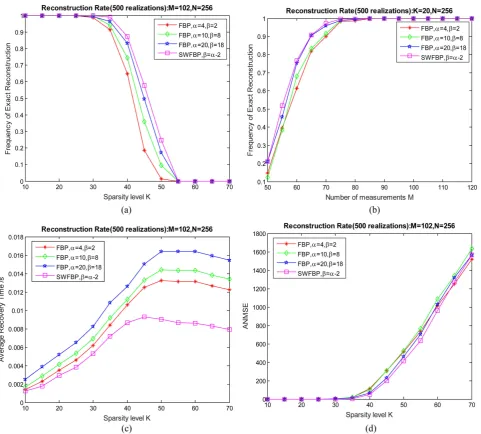 Figure 3. Reconstruction results for Gaussian sparse signal. (a) Comparison of the exact reconstruction frequency under different K; (b) Comparison of the exact reconstruction frequency under different M; (c) Comparison of average recovery time; (d) Com-pa