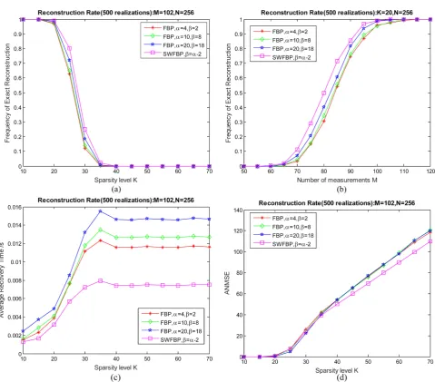 Figure 4. Reconstruction results for 0 - 1 sparse signal. (a) Comparison of the exact reconstruction frequency under different K; (b) Comparison of the exact reconstruction frequency under different M; (c) Comparison of average recovery time; (d) Compari-s