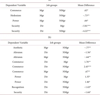 Table 4. (a) Job group differences in the MVPI: Women; (b) Job group differences in the MVPI: Men