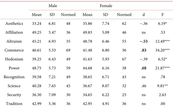Table 3. Gender differences in the MVPI: Directors. 