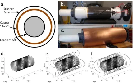 Figure 4.2. (a) Schematic of the gradient coil within the artificial copper bore, all within the scanner bore