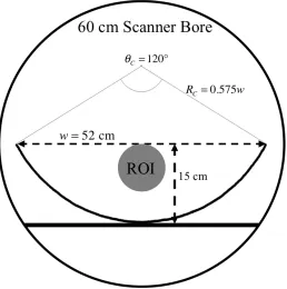 Figure 2.1. Schematic of placement of curved-planar gradient coil within 60 cm scanner bore