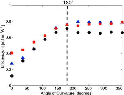 Figure 2.3. Gradient efficiency scaled for 800 µH inductance versus angle of 