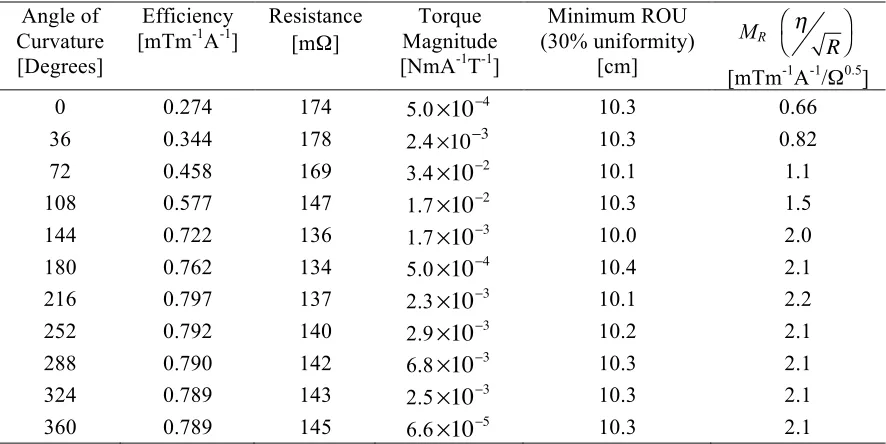 Table 2-1. Performance properties of the x-gradient coil as a function of the angle of curvature.a 