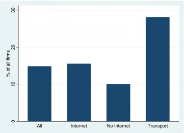 Figure 1. Share of exporters in services, 2007 