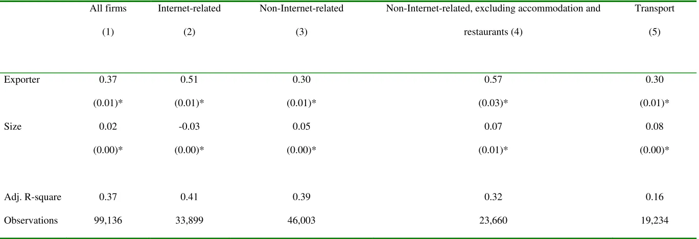 Table 1. Productivity and export status. Descriptive regressions. 