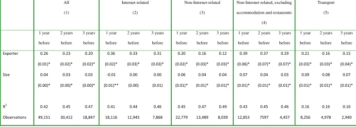 Table 2. Self-selection. Exporters' labor productivity premium before beginning to export