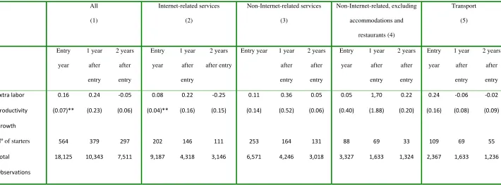 Table 3. Learning by exporting. Difference in labor productivity growth between export starters and matched non-starters