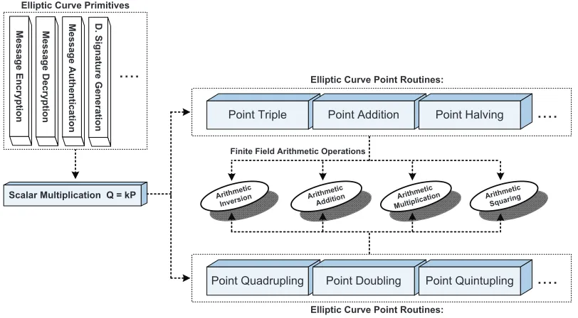 Figure 1.1: Hierarchical Scheme for The Implementation of ECC Crypto-System [1].