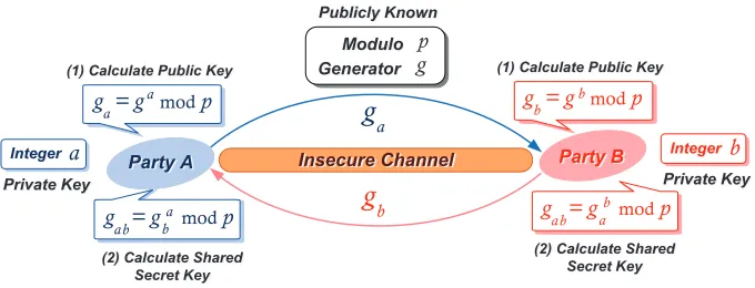 Figure 2.1: Diﬃe-Hellman Key Exchange Scheme [1, 10].