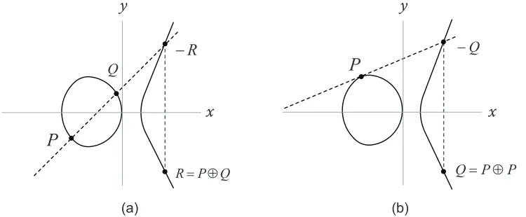 Figure 2.2: Graphical Representation of The Chord-and-Tangent Group Low (EC-Operations)for an Elliptic Curve E : y 2 = x 3 − 2 over Fp [1, 91].(a) Point Addition (ADD) Operation ofP and Q on E and Resulting in The Point R.(b) Point Doubling (DBL) Operation of P on Eand Resulting in The Point Q.