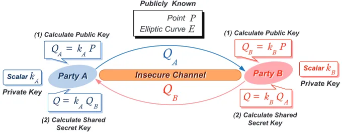 Figure 2.3: Elliptic Curve Diﬃe-Hellman Key Exchange Scheme [1].