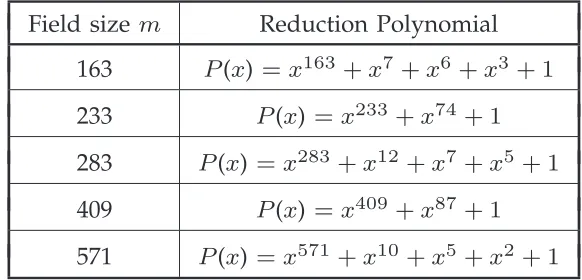 Table 2.2: NIST Recommended Finite Fields and Their Corresponding Reduction Polynomials[16].
