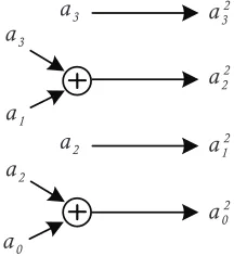 Figure 2.6: Field Arithmetic Squaring constructed via P(x) = x 4 + x + 1 over F24.