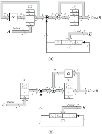 Figure 2.7: The Traditional Parallel-Out Bit-Level (POBL) Field Arithmetic MultiplicationSchemes [31]