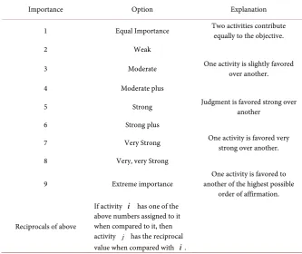 Table 2. The scale of the analytic hierarchic process. 