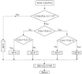 Figure 5 flowchart of the P&O MPPT algorithm  
