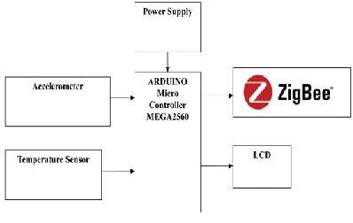 Figure 1 Block Diagram of Transmitter Node 