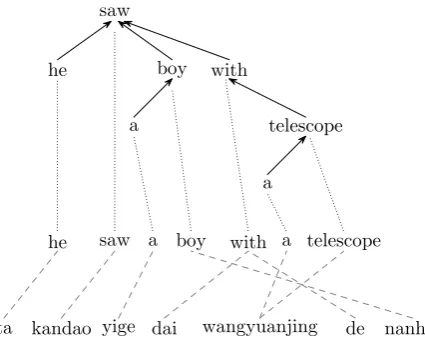 Figure 2: Well-formed dependency structures cor-responding to Figure 1. (a) and (b) are ﬁxed and(c) is ﬂoating.