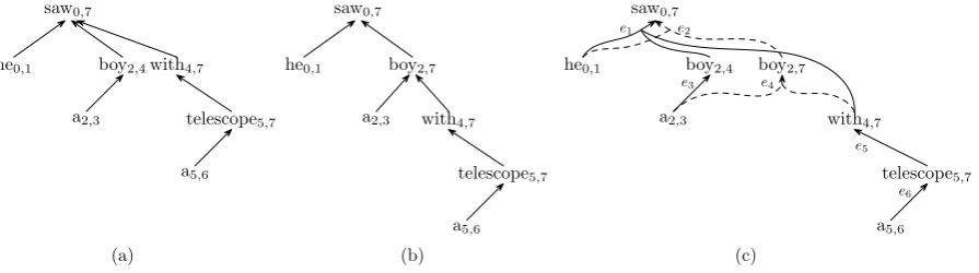 Figure 3: (a) the dependency tree in Figure 1, (b) another dependency tree for the same sentence, and(c) a dependency forest compactly represents the two trees.