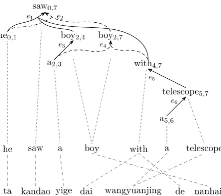 Figure 4: A training example for forest-based ruleextraction.