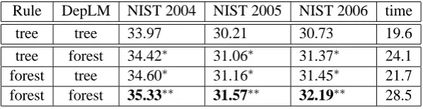 Table 1: BLEU scores and average decoding time (second/sentence) on the Chinese-English test sets.The baseline system (row 2) used the rule table and dependency language model learned both from1-best dependency trees
