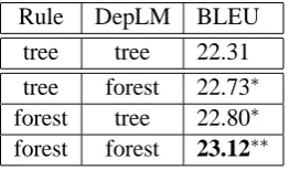 Figure 6 shows the effect of pruning threshold ontranslation quality and the rule table size.Weretained 10-best dependency structures for eachnode in dependency forests