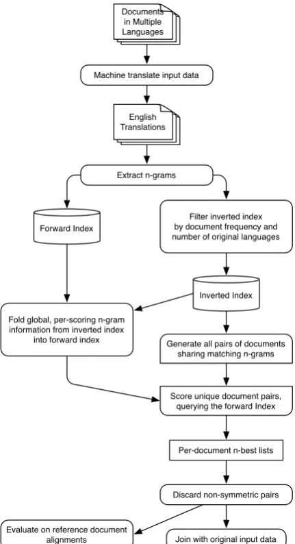 Figure 1: Architecture of the Parallel Text MiningSystem.