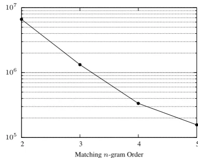 Figure 3: Number of pairwise comparisons madewhen using matching n-grams of different orders.