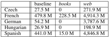 Table 1: Precision and recall on the web referenceset when running only on documents contained inthe reference set.
